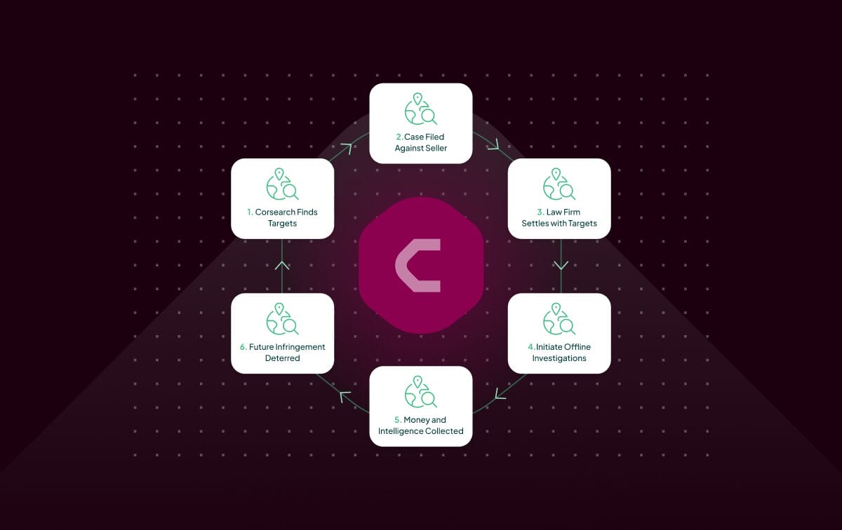 Revenue Recovery & Schedule A Litigation: A High Impact, Scalable Way to Fight Counterfeits - Corsearch Blog